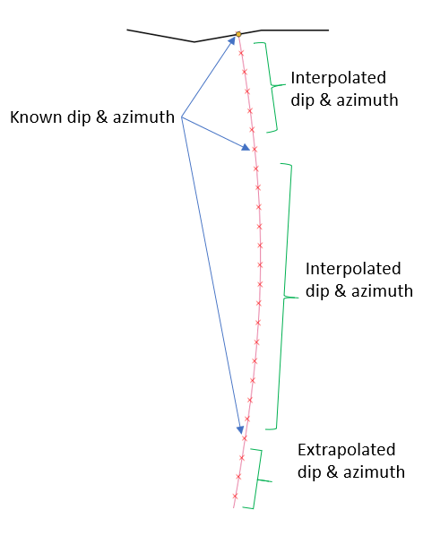 Desurveyed drill holes Desurveyed drill holes