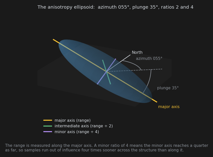 The anisotropy ellipsoid