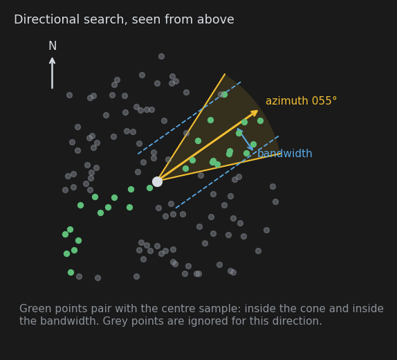 Directional search, seen from above