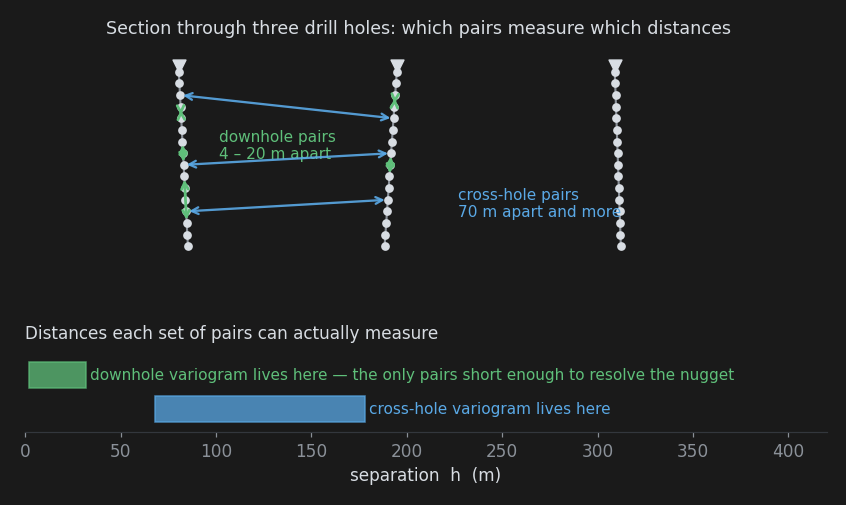 Downhole and cross-hole pairs