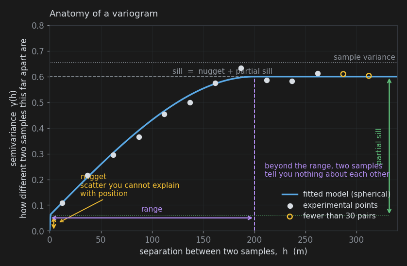 Anatomy of a variogram Anatomy of a variogram