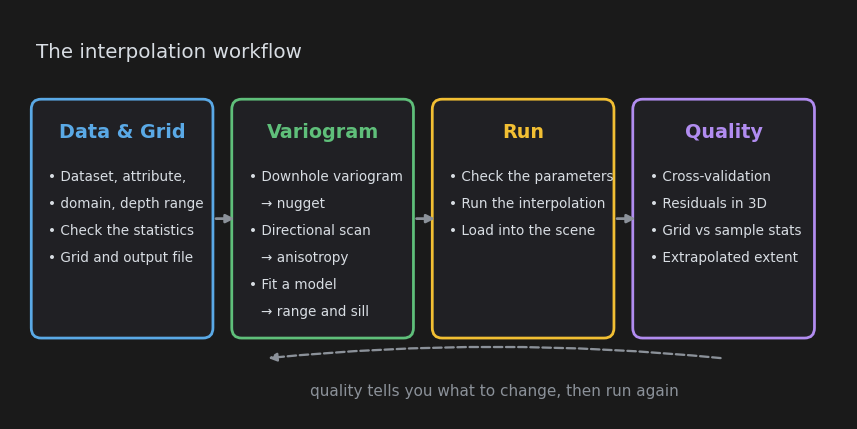 The interpolation workflow The interpolation workflow