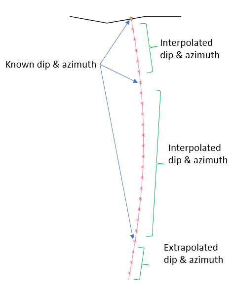 Interpolating and extrapolating hole direction between known surveys