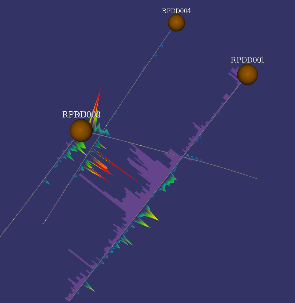 Downhole graphs in the scene
